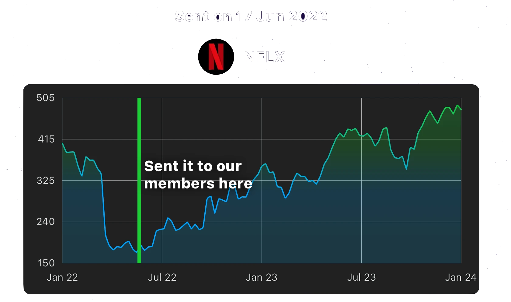 We Predicted Netflix +40% StocksToBuyNow AI Screenshot